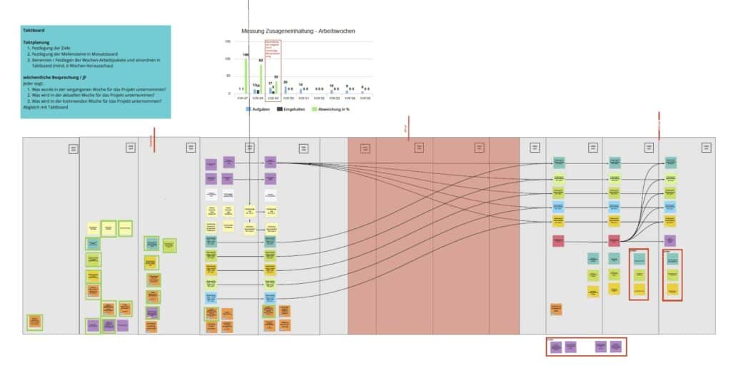 Grafische Übersicht Projektmanagement bei der COPLAN AG