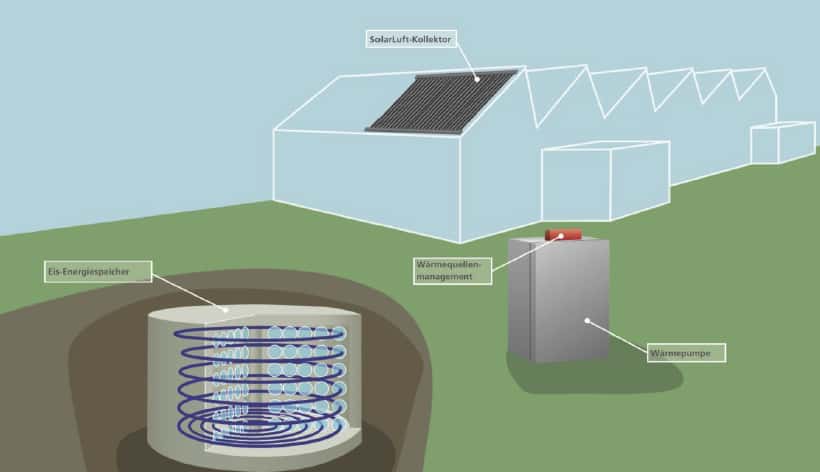 Grafik Eisspeicher Solarkollektoren