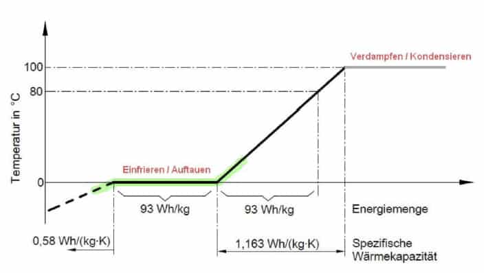 Grafik Eisspeicher latente Wärme