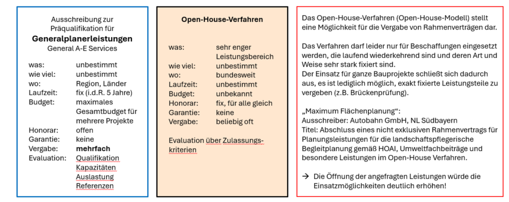 Verleich Generalplanerleistungen und Open-House-Verfahren